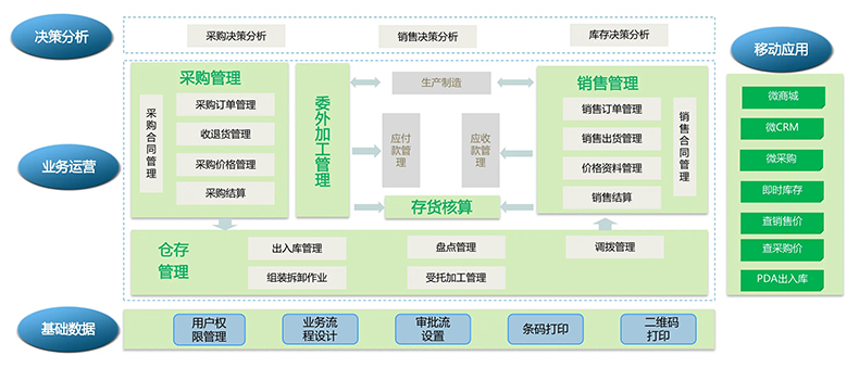 物流企業(yè)工廠服裝商場(chǎng)店鋪進(jìn)貨銷(xiāo)售單機(jī)網(wǎng)絡(luò)庫(kù)存管理系統(tǒng)軟件定制開(kāi)發(fā)