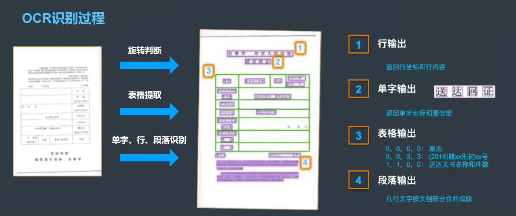 醫(yī)院銀行海關倉庫登記保險金融財稅單據表格信息OCR識別文字自動錄入排版定制開發(fā)