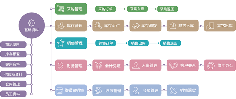 物流企業(yè)工廠服裝商場(chǎng)店鋪進(jìn)貨銷(xiāo)售單機(jī)網(wǎng)絡(luò)庫(kù)存管理系統(tǒng)軟件定制開(kāi)發(fā)