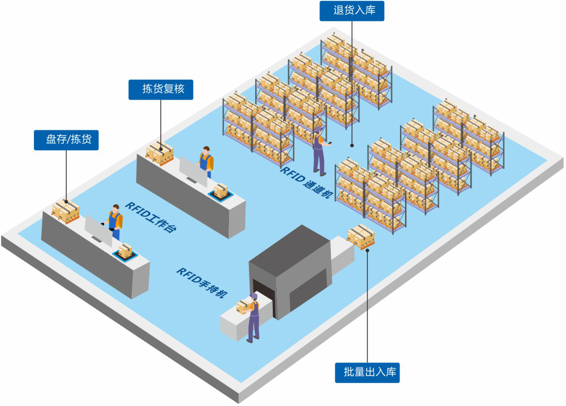 定制一套智能RFID倉庫管理系統(tǒng)軟件到底能為企業(yè)解決哪些問題？