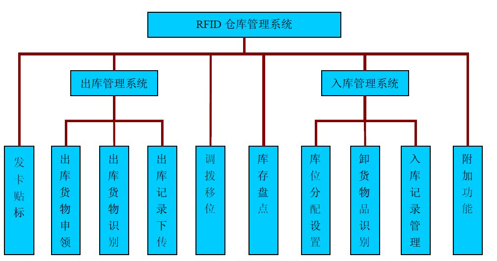倉(cāng)庫(kù)管理混亂人手不足怎么辦？智能RFID智能管理系統(tǒng)為您解決所有問(wèn)題