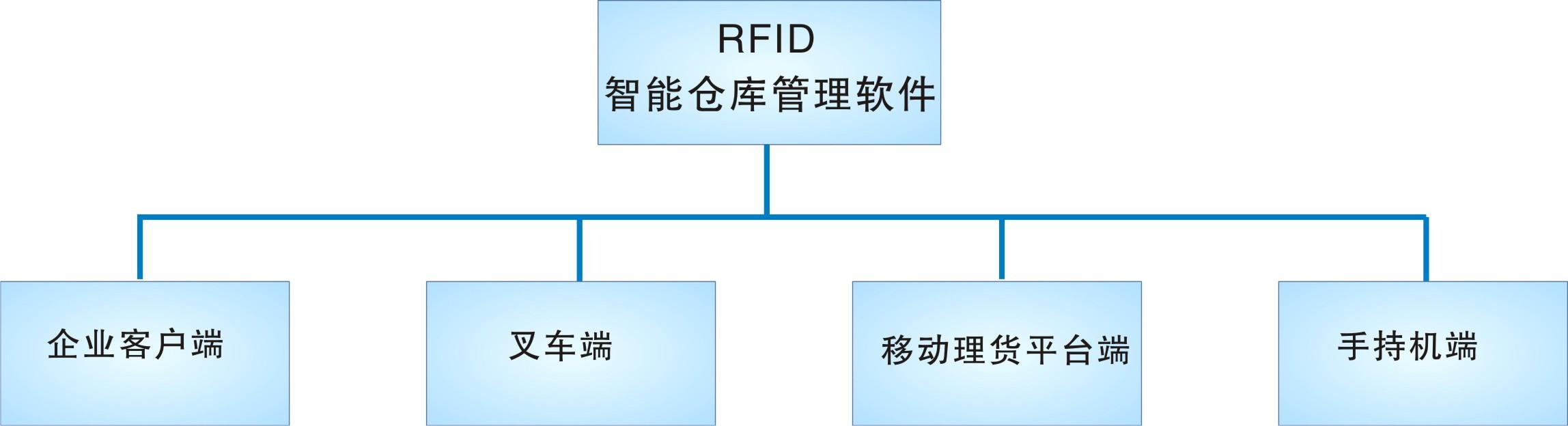 倉庫管理盤點耗時耗力庫存準(zhǔn)確率低部門間協(xié)同管理困難現(xiàn)場管理混亂怎么辦？RFID倉庫管理系統(tǒng)為你排擾