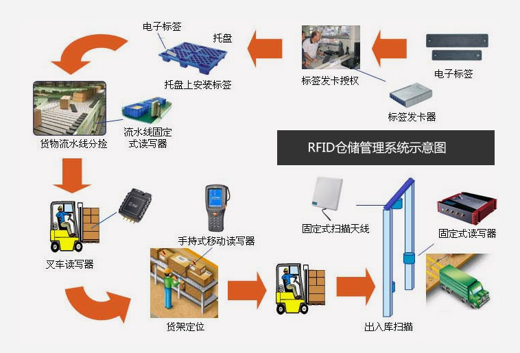 倉(cāng)庫(kù)管理混亂人手不足怎么辦？智能RFID智能管理系統(tǒng)為您解決所有問(wèn)題